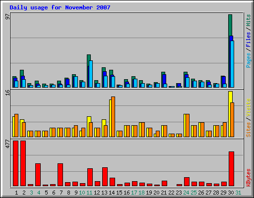 Daily usage for November 2007