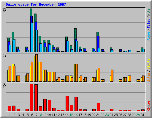 Daily usage for December 2007