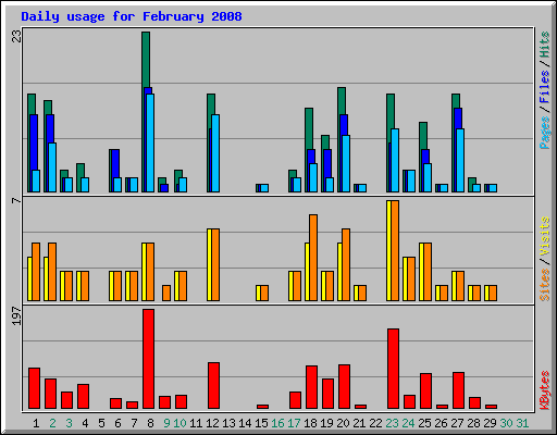 Daily usage for February 2008