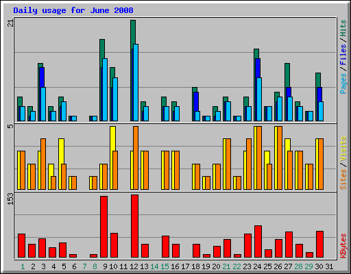 Daily usage for June 2008