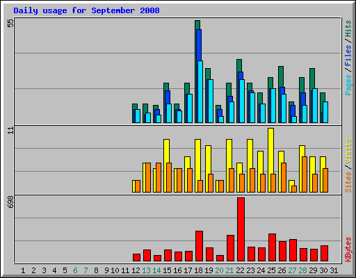 Daily usage for September 2008