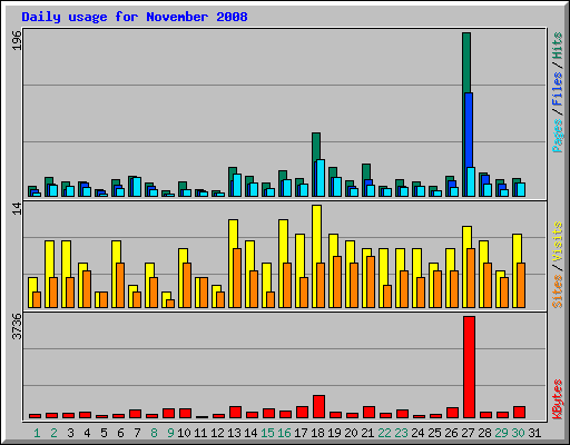 Daily usage for November 2008