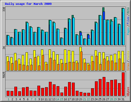 Daily usage for March 2009
