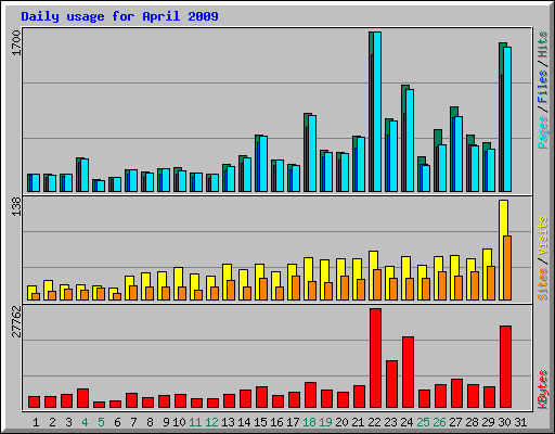 Daily usage for April 2009