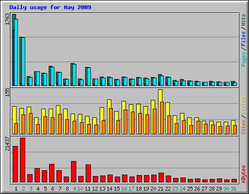 Daily usage for May 2009