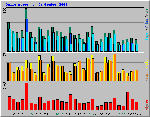Daily usage for September 2009