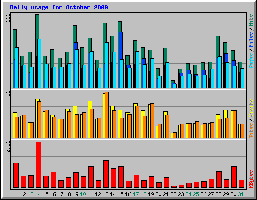 Daily usage for October 2009