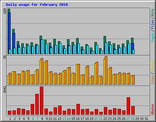Daily usage for February 2010