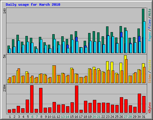 Daily usage for March 2010