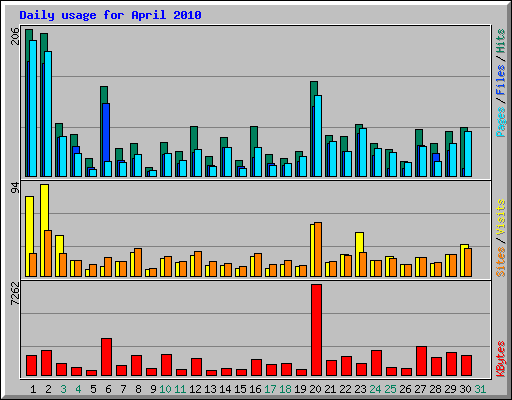 Daily usage for April 2010