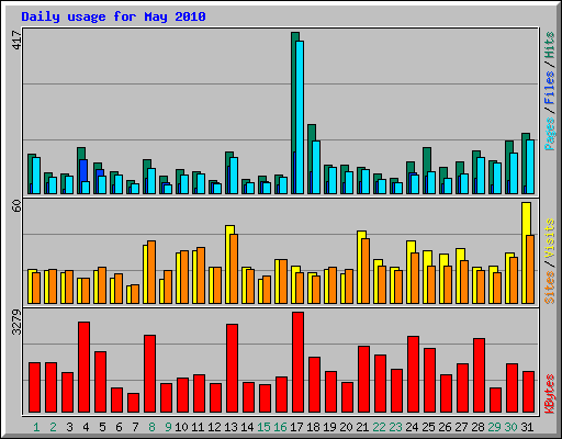 Daily usage for May 2010