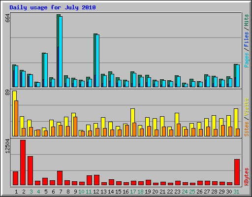 Daily usage for July 2010