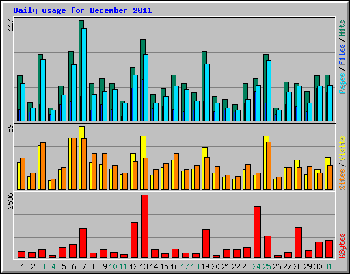 Daily usage for December 2011