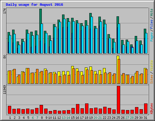 Daily usage for August 2016