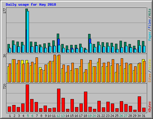 Daily usage for May 2018
