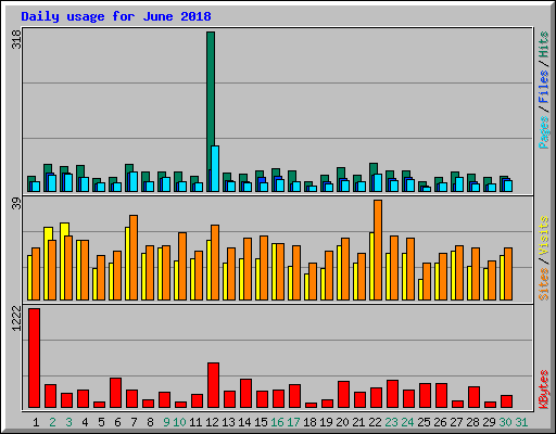 Daily usage for June 2018
