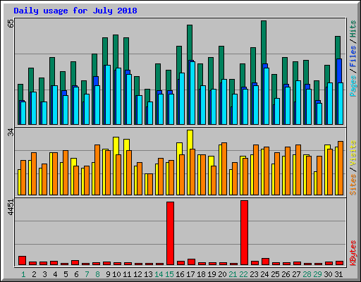 Daily usage for July 2018