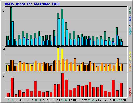 Daily usage for September 2018