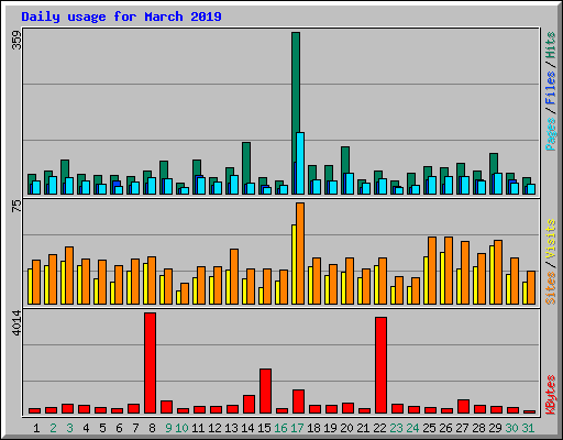 Daily usage for March 2019