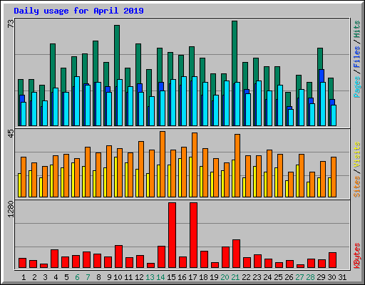 Daily usage for April 2019