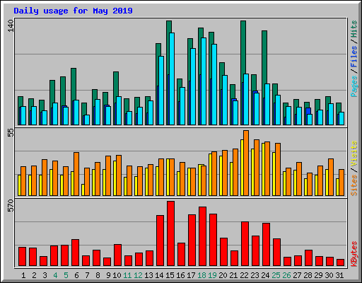Daily usage for May 2019