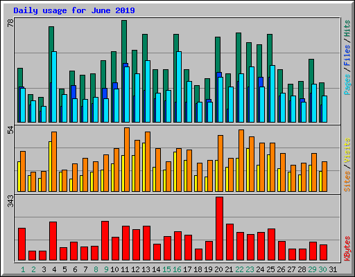 Daily usage for June 2019