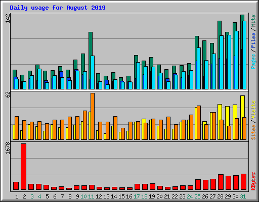Daily usage for August 2019
