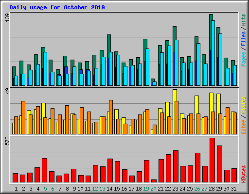 Daily usage for October 2019