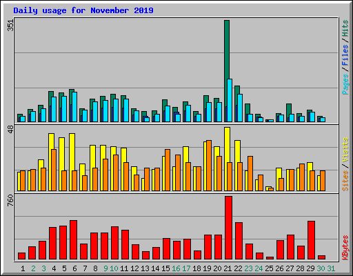 Daily usage for November 2019