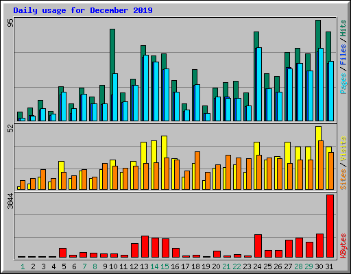 Daily usage for December 2019