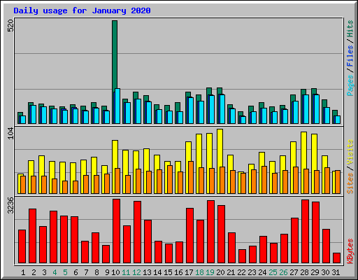 Daily usage for January 2020