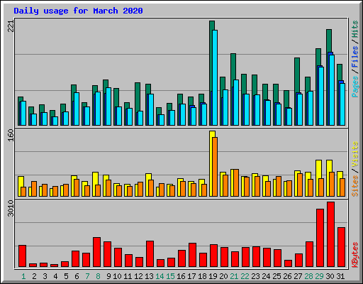 Daily usage for March 2020