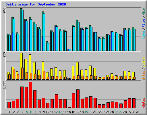 Daily usage for September 2020