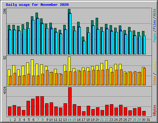 Daily usage for November 2020