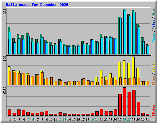 Daily usage for December 2020