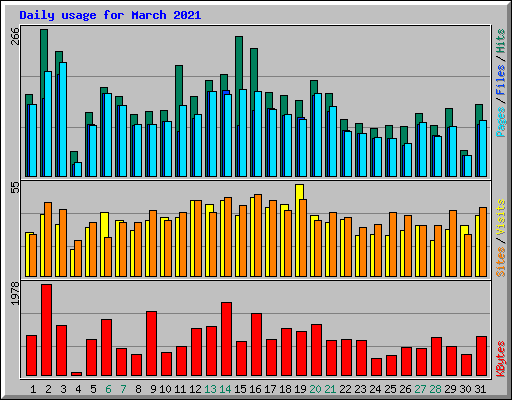 Daily usage for March 2021