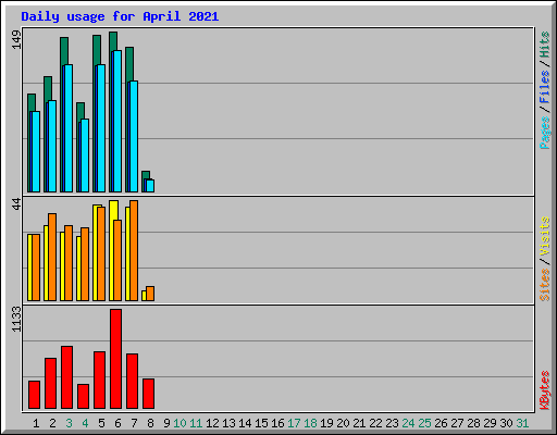 Daily usage for April 2021