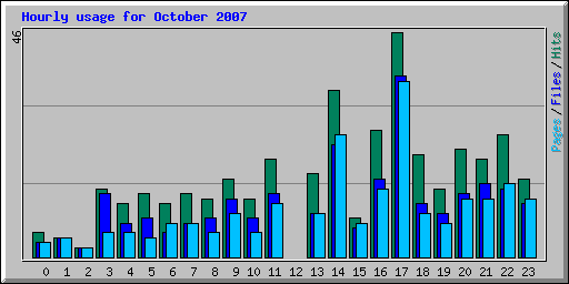 Hourly usage for October 2007