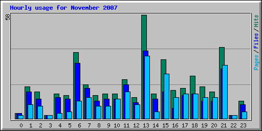 Hourly usage for November 2007