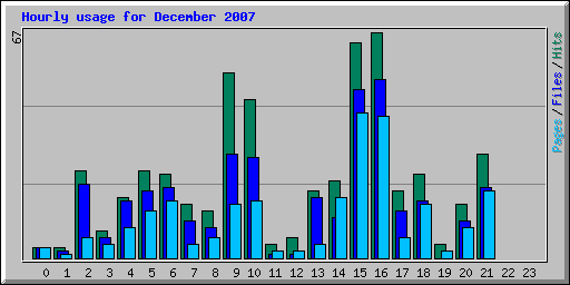 Hourly usage for December 2007