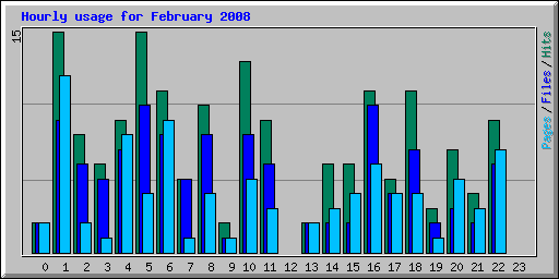 Hourly usage for February 2008