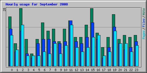 Hourly usage for September 2008