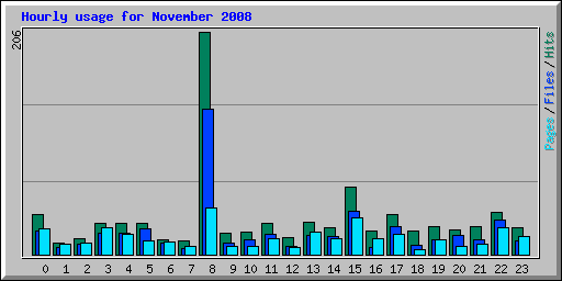 Hourly usage for November 2008