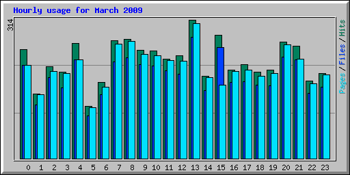 Hourly usage for March 2009