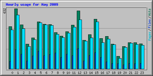 Hourly usage for May 2009