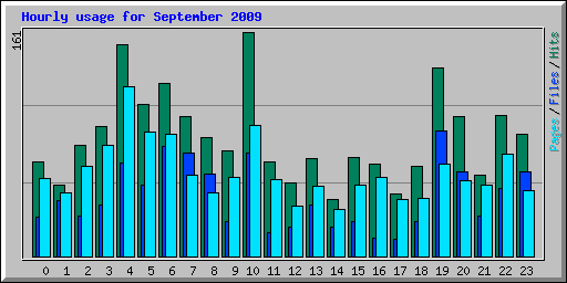 Hourly usage for September 2009