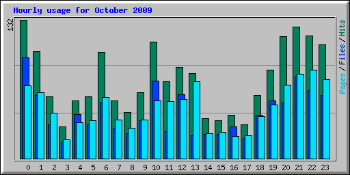 Hourly usage for October 2009