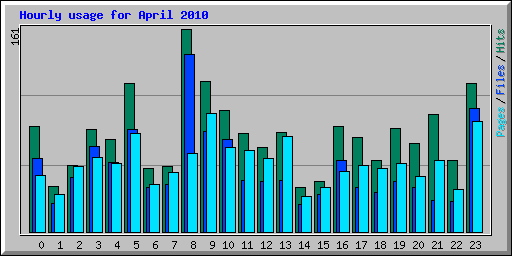 Hourly usage for April 2010