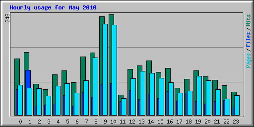 Hourly usage for May 2010