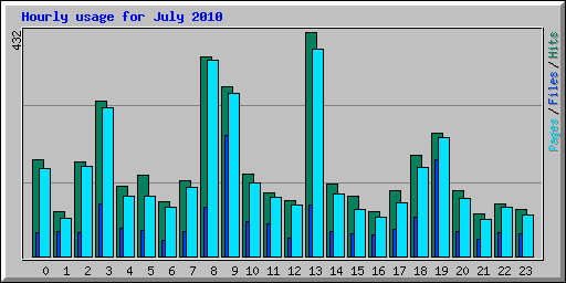 Hourly usage for July 2010
